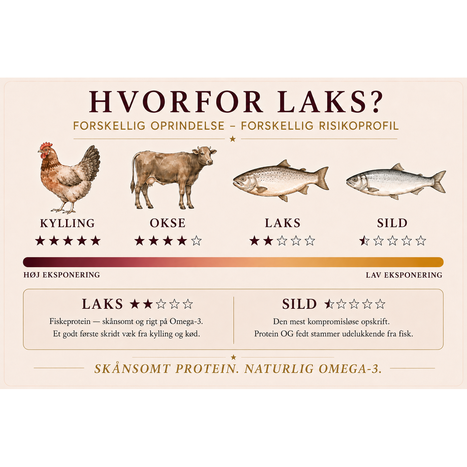 11,5kg Laks & Kartofler | Kornfrit Hypoallergenic Hundefoder | Dr.Clauder's Tørfoder