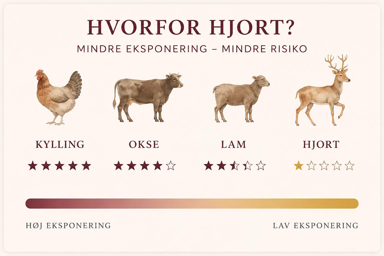 Hypoallergent Hundefoder med Hjort | Kornfri & Sensitiv | Dr. Clauder's